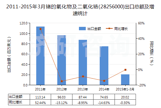 2011-2015年3月鍺的氧化物及二氧化鋯(28256000)出口總額及增速統(tǒng)計(jì)